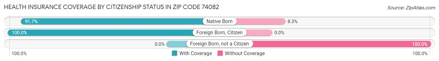 Health Insurance Coverage by Citizenship Status in Zip Code 74082
