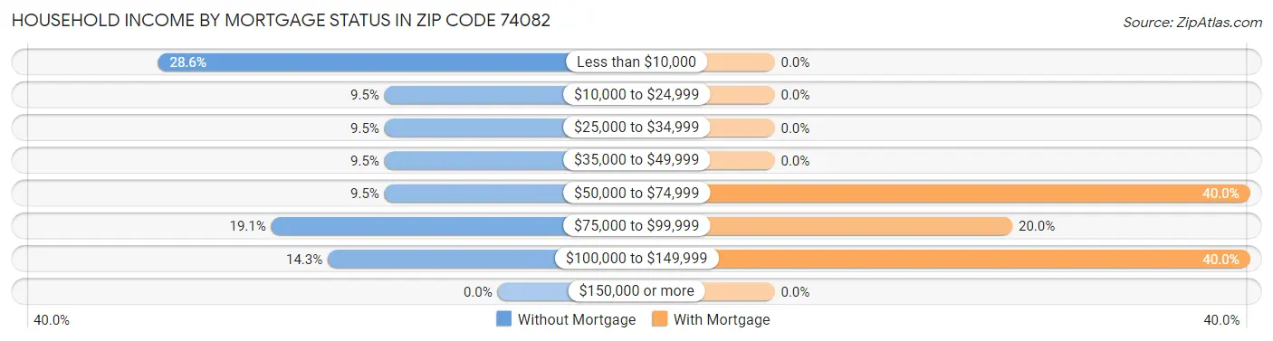 Household Income by Mortgage Status in Zip Code 74082