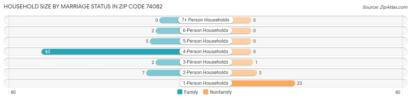 Household Size by Marriage Status in Zip Code 74082