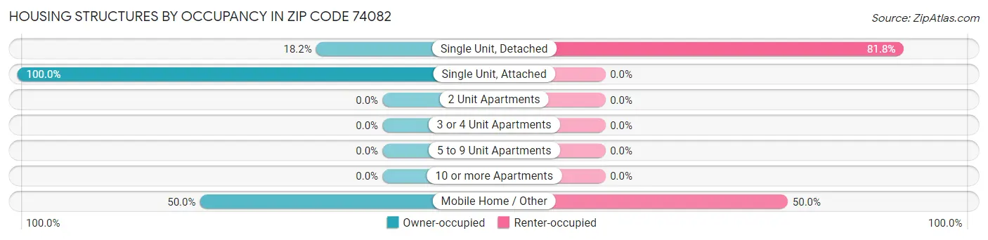 Housing Structures by Occupancy in Zip Code 74082