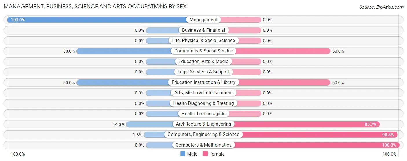Management, Business, Science and Arts Occupations by Sex in Zip Code 74082