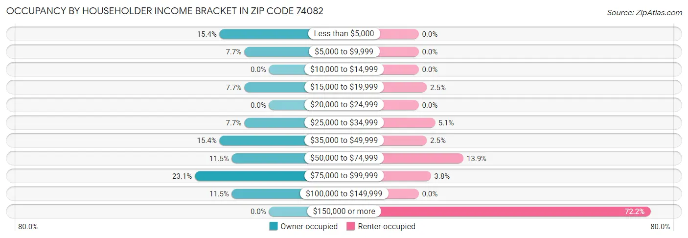 Occupancy by Householder Income Bracket in Zip Code 74082