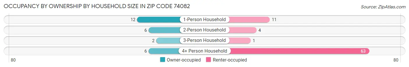 Occupancy by Ownership by Household Size in Zip Code 74082