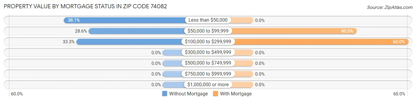 Property Value by Mortgage Status in Zip Code 74082