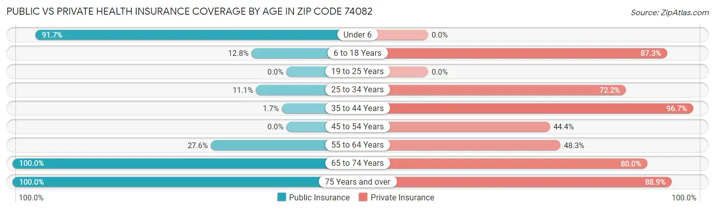 Public vs Private Health Insurance Coverage by Age in Zip Code 74082