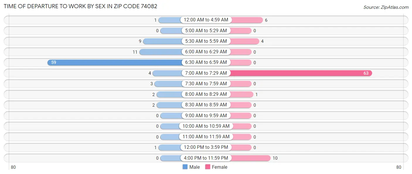 Time of Departure to Work by Sex in Zip Code 74082