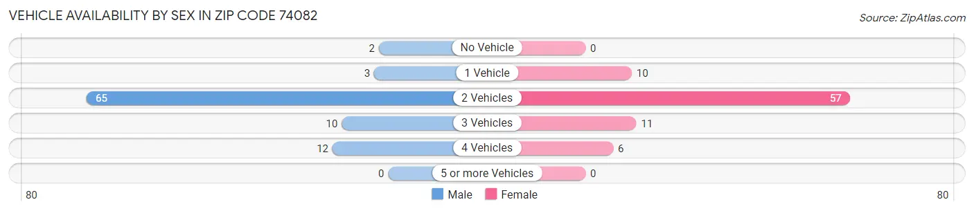 Vehicle Availability by Sex in Zip Code 74082