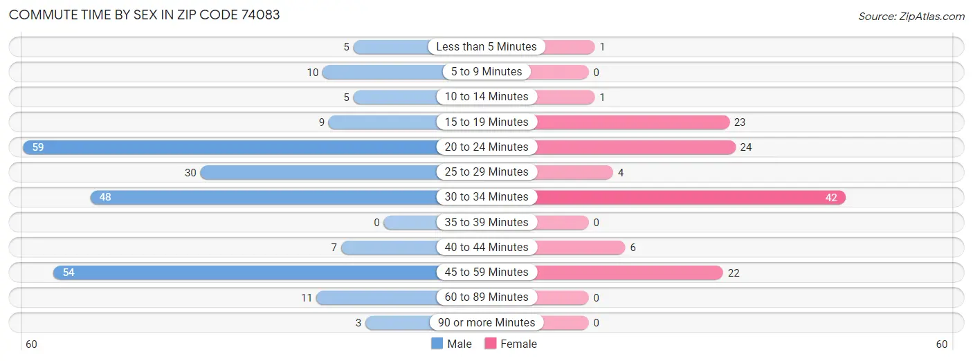 Commute Time by Sex in Zip Code 74083