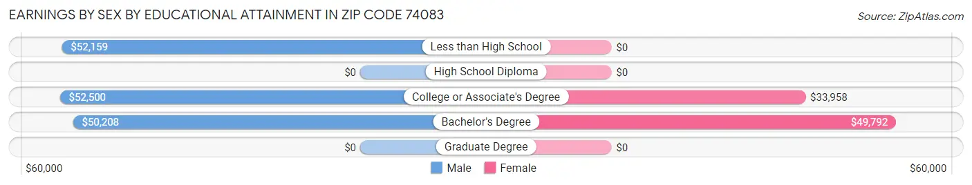 Earnings by Sex by Educational Attainment in Zip Code 74083