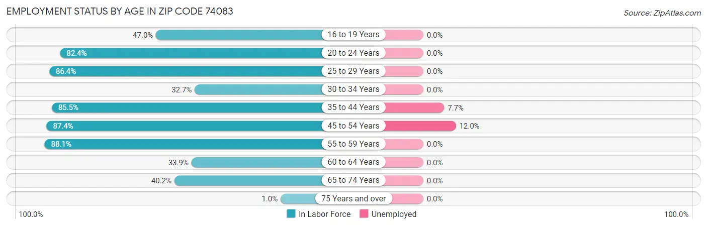 Employment Status by Age in Zip Code 74083