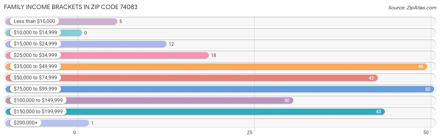 Family Income Brackets in Zip Code 74083