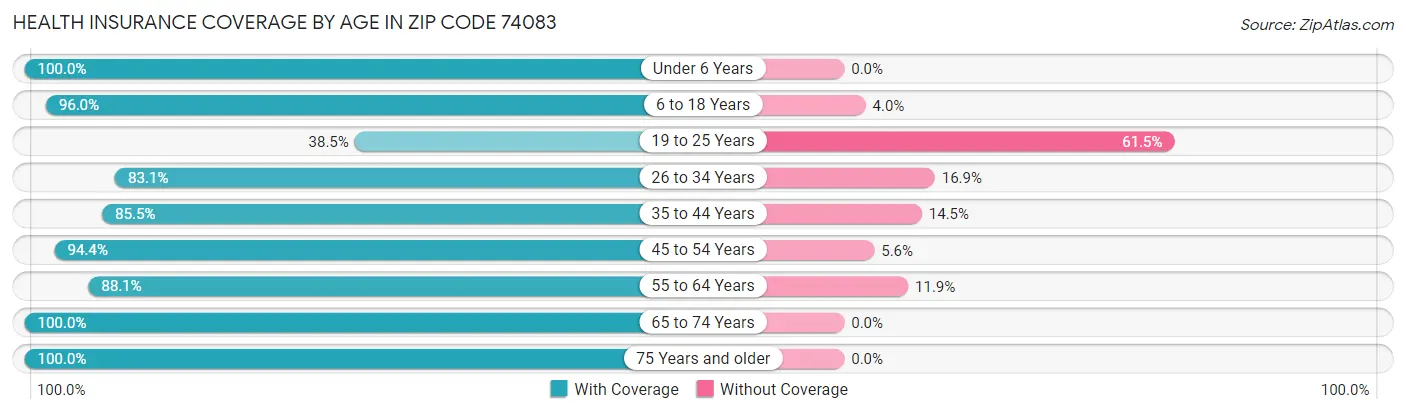 Health Insurance Coverage by Age in Zip Code 74083