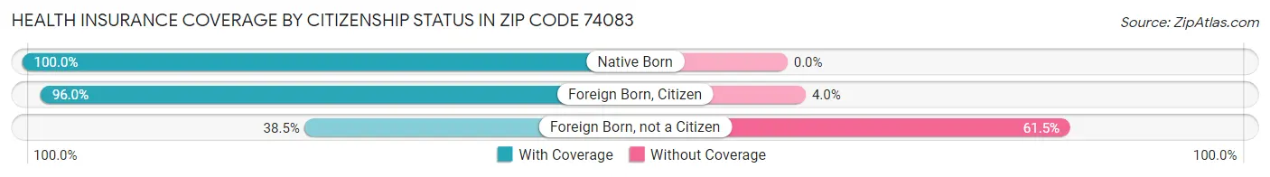 Health Insurance Coverage by Citizenship Status in Zip Code 74083