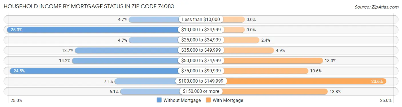 Household Income by Mortgage Status in Zip Code 74083