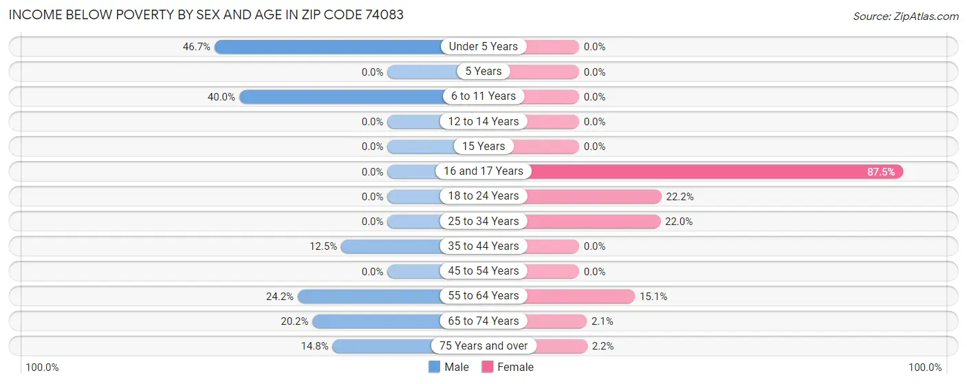 Income Below Poverty by Sex and Age in Zip Code 74083