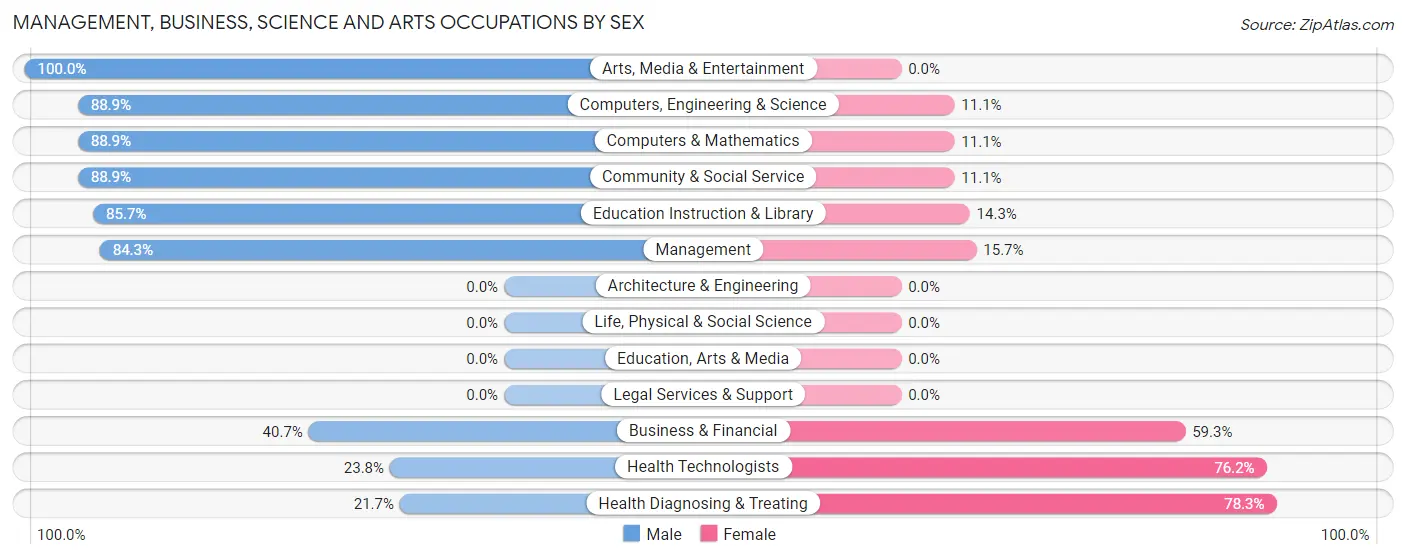 Management, Business, Science and Arts Occupations by Sex in Zip Code 74083