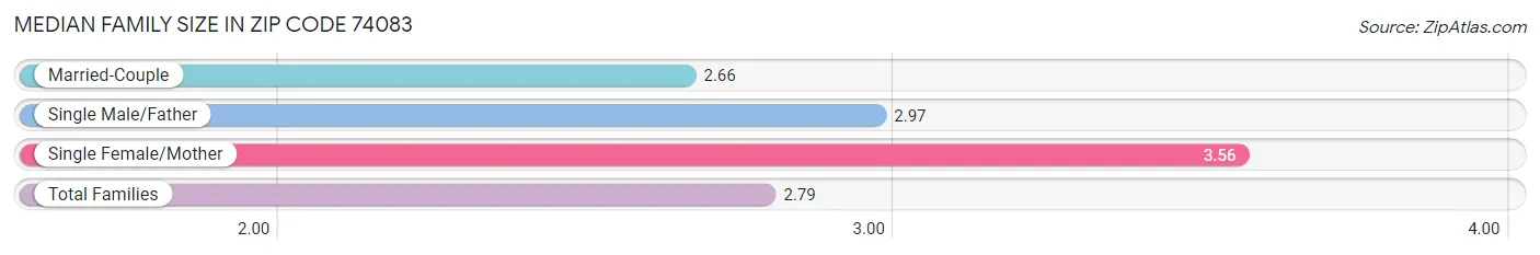 Median Family Size in Zip Code 74083