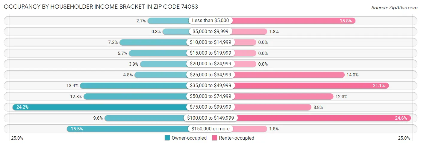 Occupancy by Householder Income Bracket in Zip Code 74083