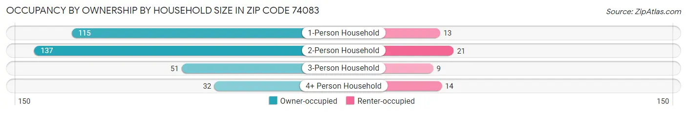 Occupancy by Ownership by Household Size in Zip Code 74083