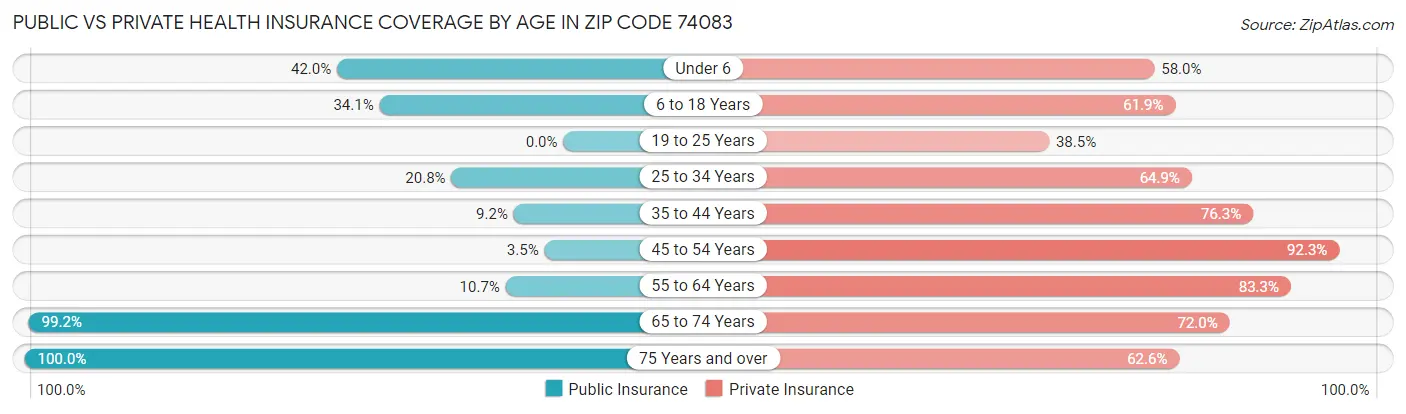 Public vs Private Health Insurance Coverage by Age in Zip Code 74083