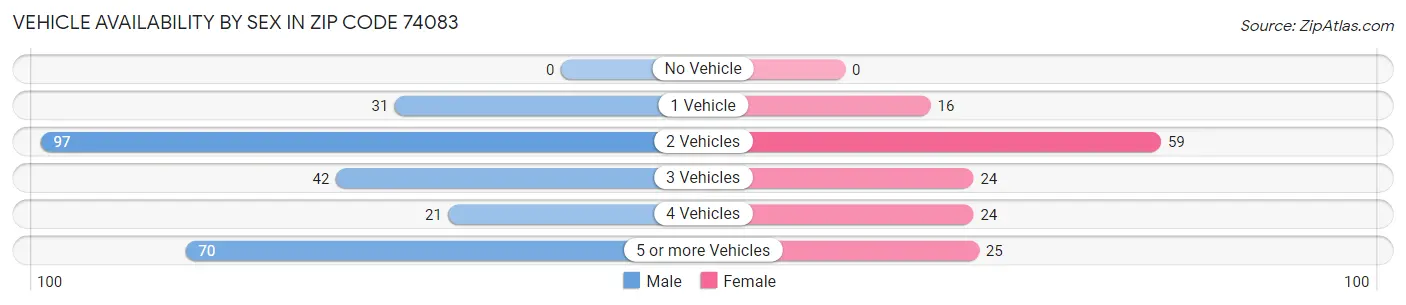 Vehicle Availability by Sex in Zip Code 74083