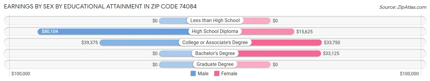 Earnings by Sex by Educational Attainment in Zip Code 74084