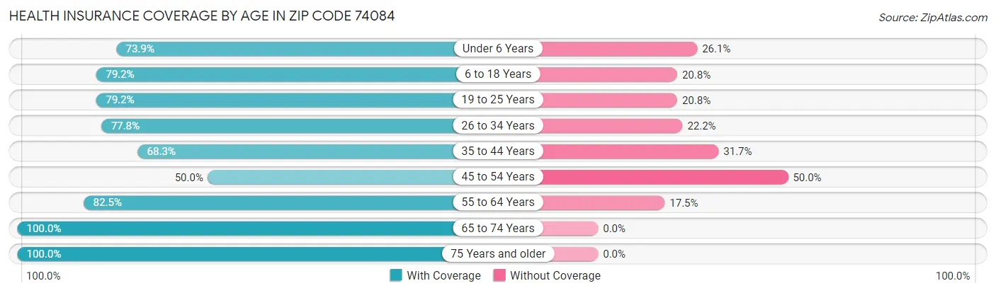 Health Insurance Coverage by Age in Zip Code 74084