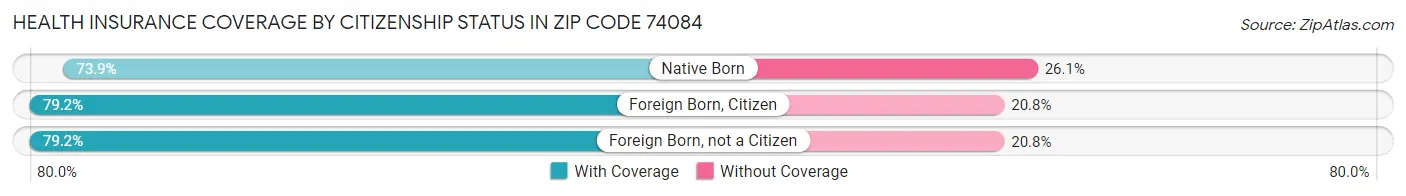 Health Insurance Coverage by Citizenship Status in Zip Code 74084