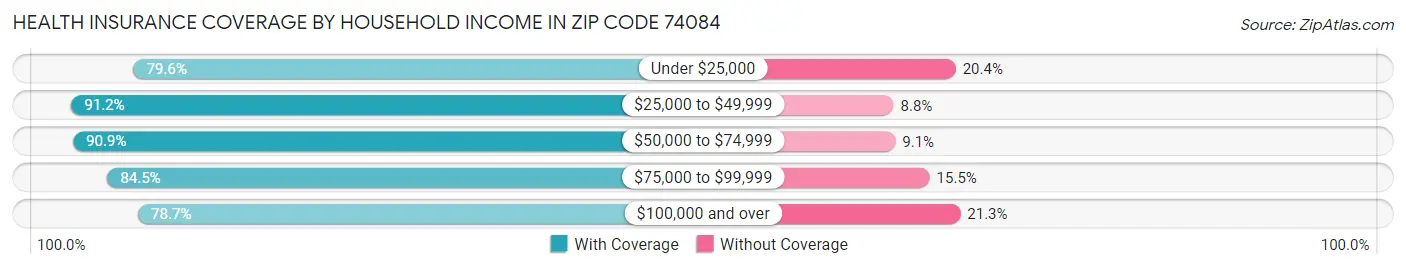 Health Insurance Coverage by Household Income in Zip Code 74084