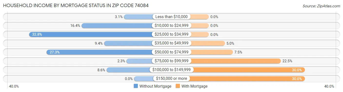 Household Income by Mortgage Status in Zip Code 74084
