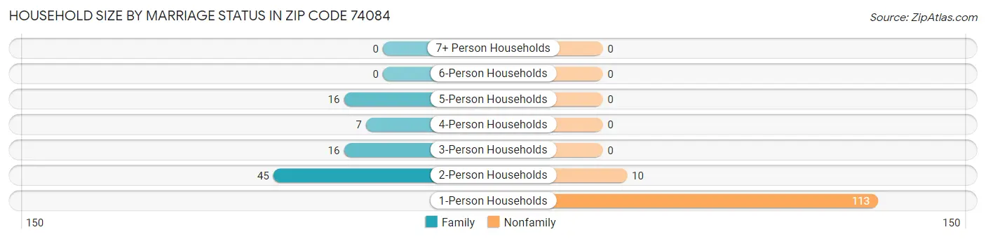 Household Size by Marriage Status in Zip Code 74084