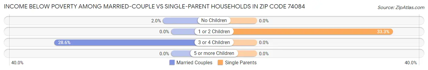 Income Below Poverty Among Married-Couple vs Single-Parent Households in Zip Code 74084