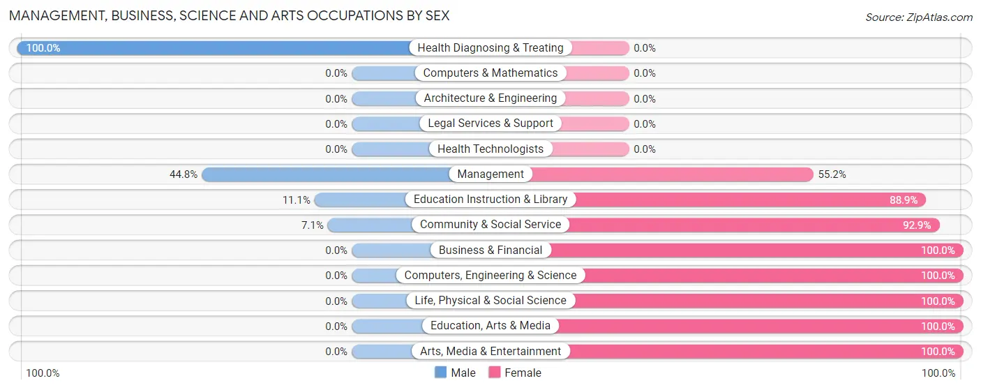 Management, Business, Science and Arts Occupations by Sex in Zip Code 74084