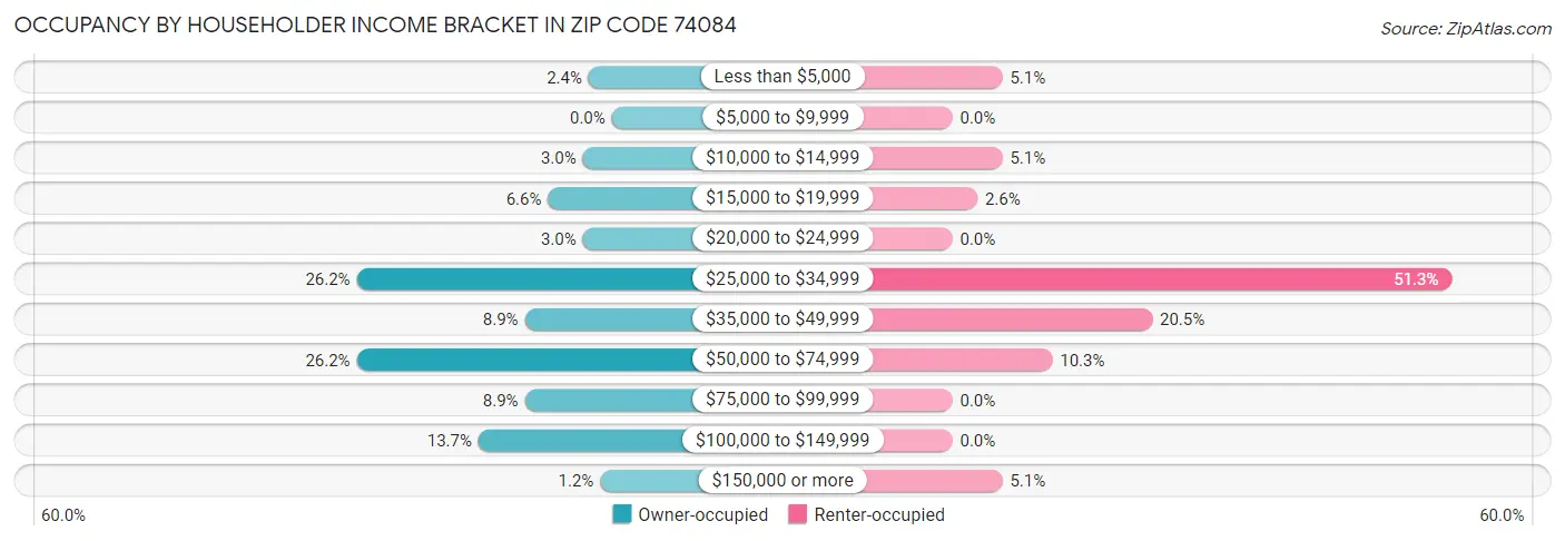 Occupancy by Householder Income Bracket in Zip Code 74084