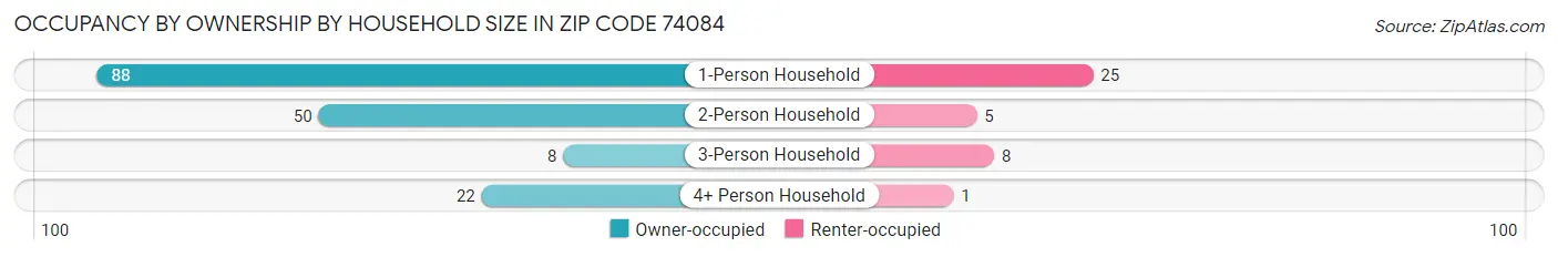 Occupancy by Ownership by Household Size in Zip Code 74084