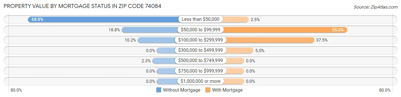 Property Value by Mortgage Status in Zip Code 74084