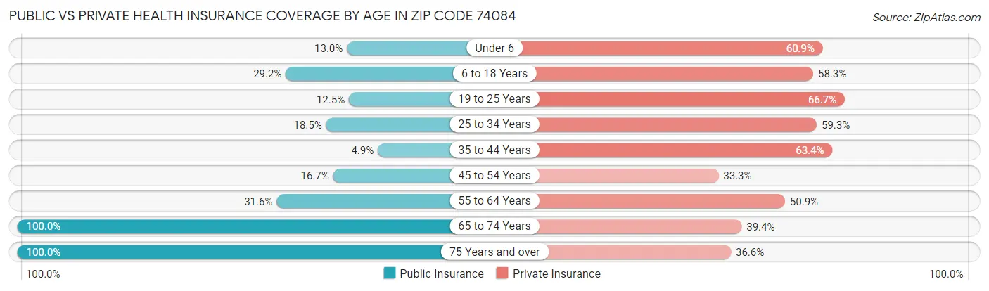 Public vs Private Health Insurance Coverage by Age in Zip Code 74084
