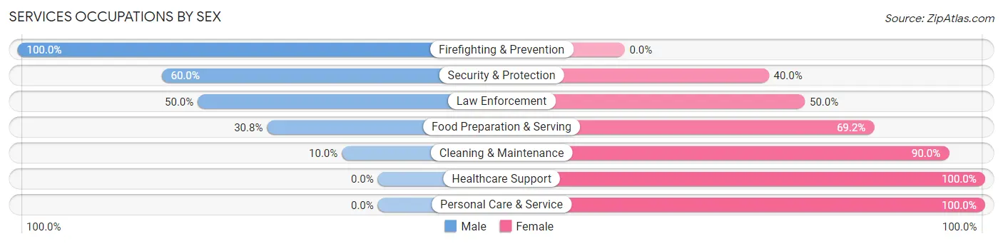 Services Occupations by Sex in Zip Code 74084
