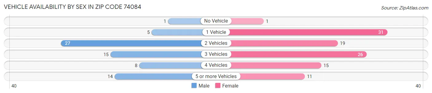 Vehicle Availability by Sex in Zip Code 74084
