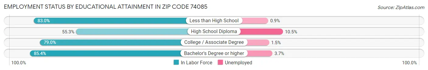 Employment Status by Educational Attainment in Zip Code 74085