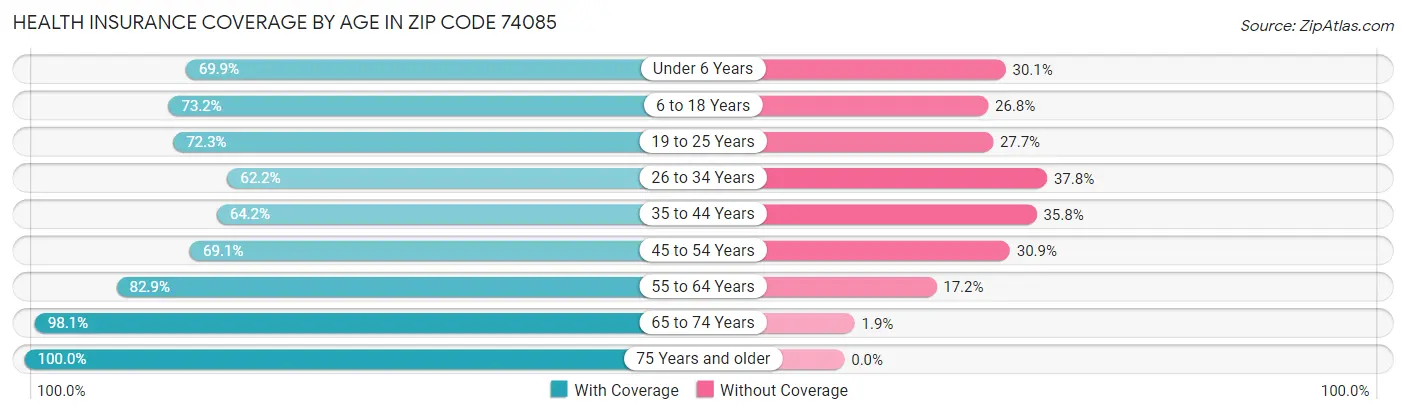Health Insurance Coverage by Age in Zip Code 74085
