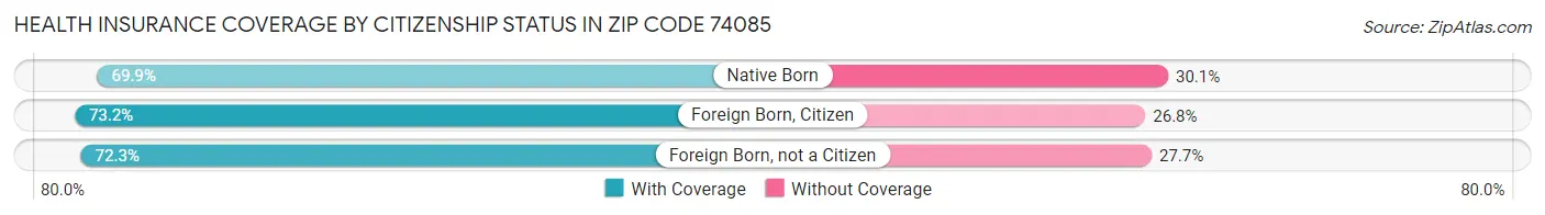 Health Insurance Coverage by Citizenship Status in Zip Code 74085