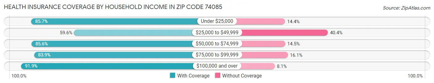 Health Insurance Coverage by Household Income in Zip Code 74085