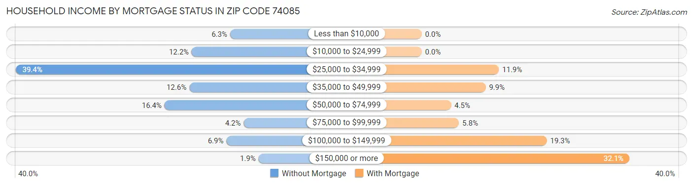 Household Income by Mortgage Status in Zip Code 74085