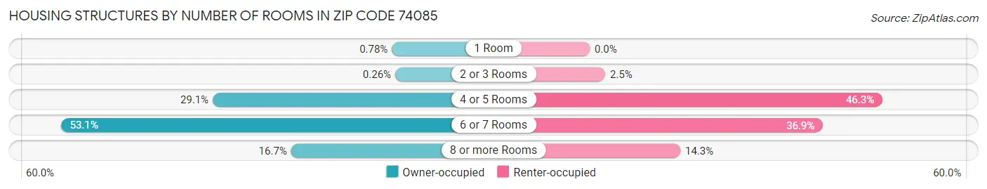 Housing Structures by Number of Rooms in Zip Code 74085