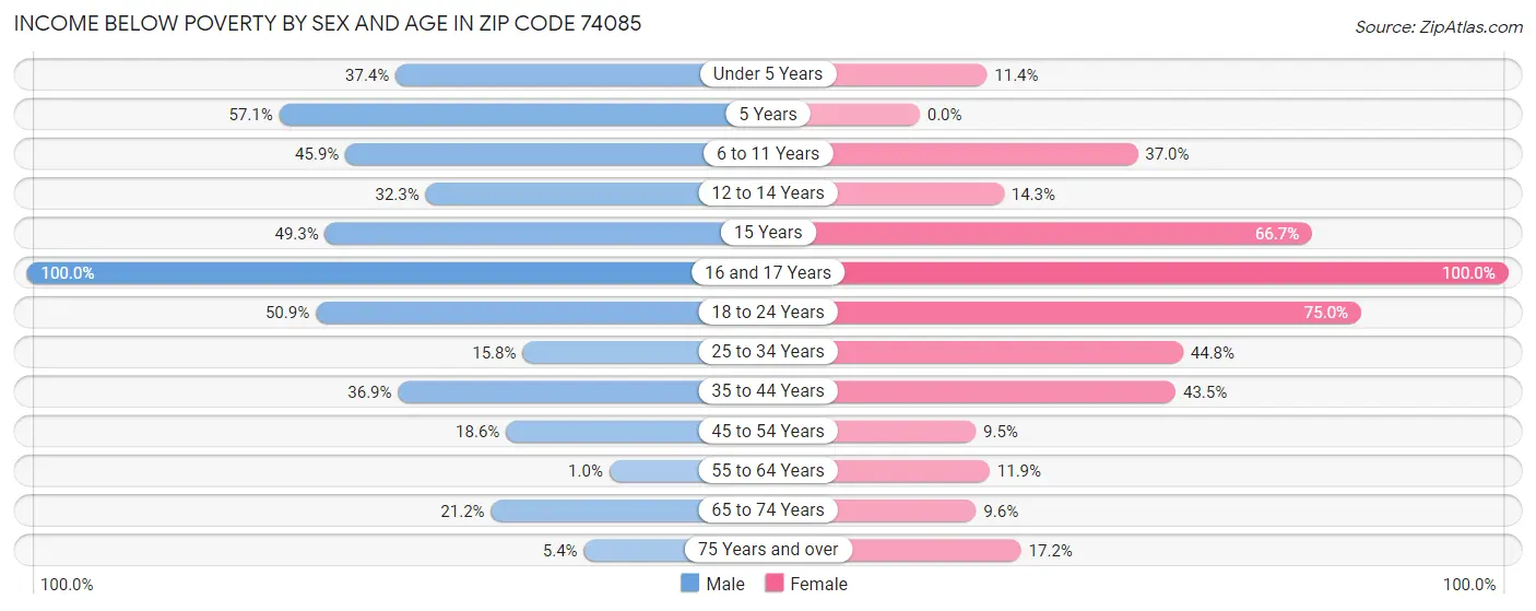 Income Below Poverty by Sex and Age in Zip Code 74085