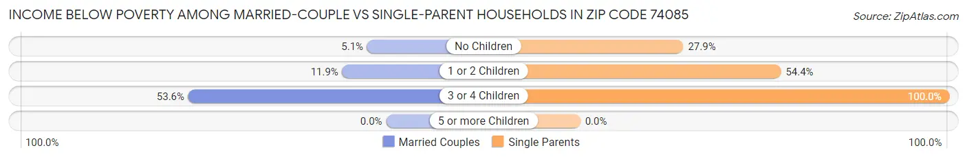 Income Below Poverty Among Married-Couple vs Single-Parent Households in Zip Code 74085