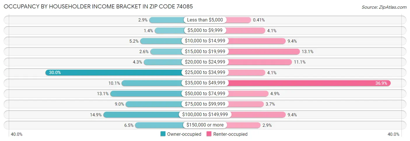 Occupancy by Householder Income Bracket in Zip Code 74085