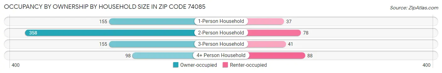 Occupancy by Ownership by Household Size in Zip Code 74085