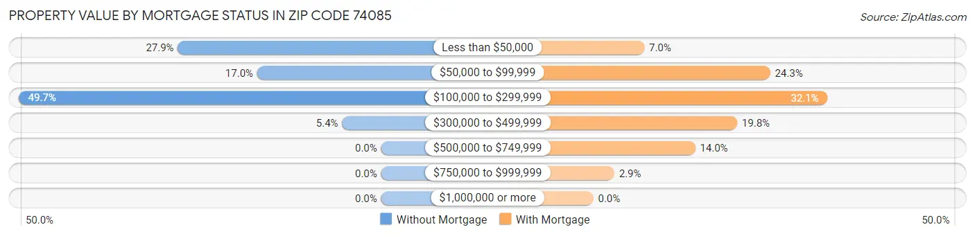 Property Value by Mortgage Status in Zip Code 74085